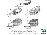 رخ و نوع شکستگي در کانی